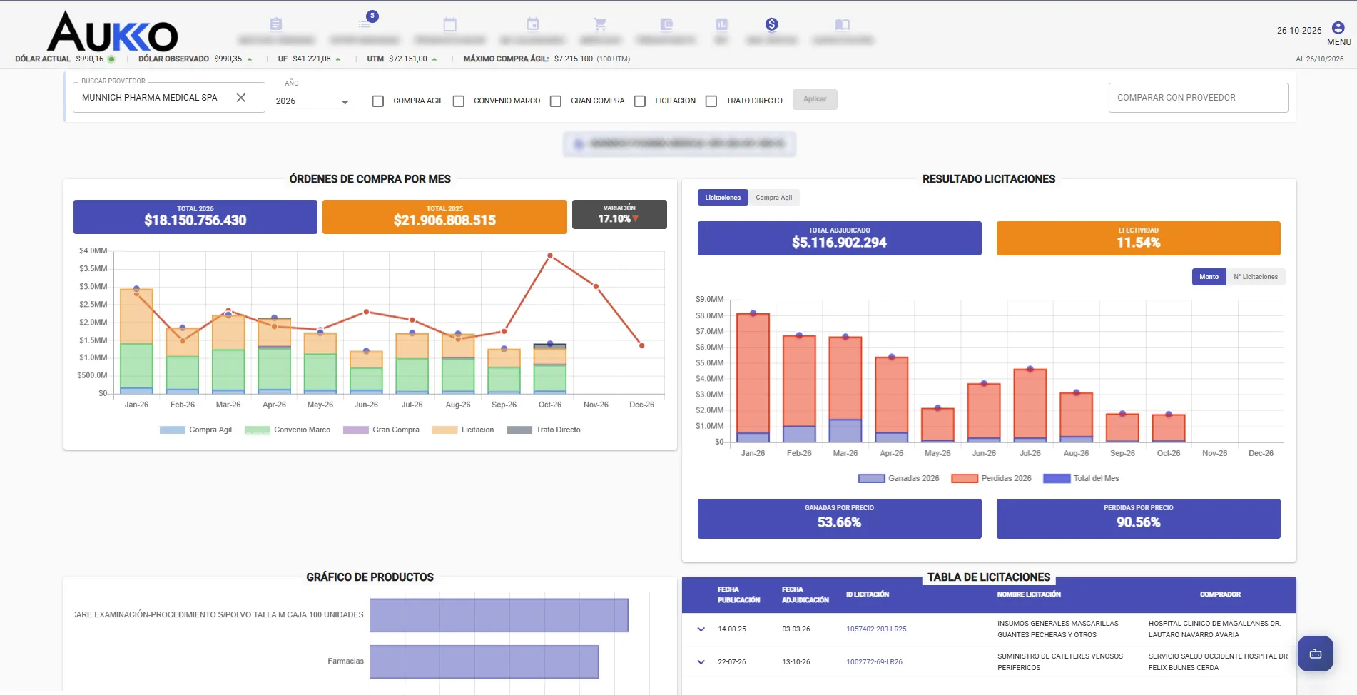 Panel de Aukko con órdenes de compra por mes, resultado de licitaciones y tabla de licitaciones